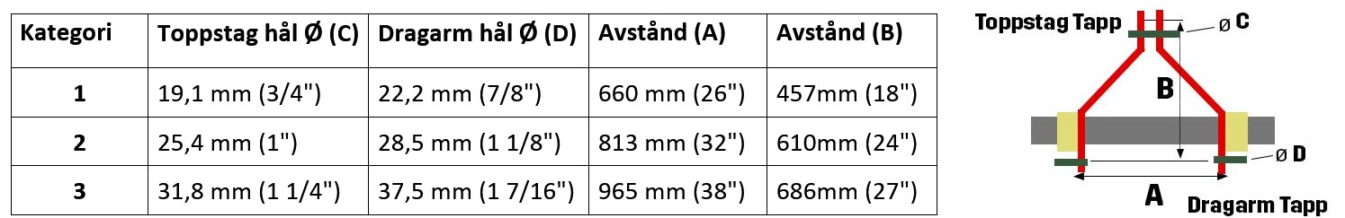 En tabell og illustrasjon som viser mål for overlenker og vingebolter i tre kategorier. Sagroparts oversikt brukes til å velge riktige dimensjoner på traktorens trepunktsløft, med mål for høl-diameter og avstand.